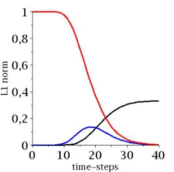 Fig. 4 Evolution of the probability mass, for the Rock-Scissor-Paper game given by matrix (34) and with initial condition concentrated in the ESS, p I = δ ( 1