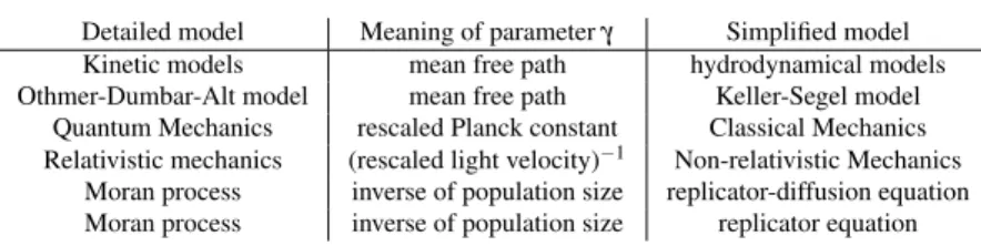 Table 1 Detailed and simplified models. The last two lines state that both the replicator equation and the replicator diffusion equation approximates the Moran process