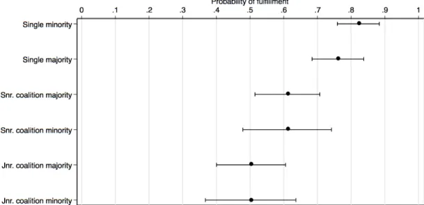 Figure 2. The probability of pledge fulfillment by governing party status 