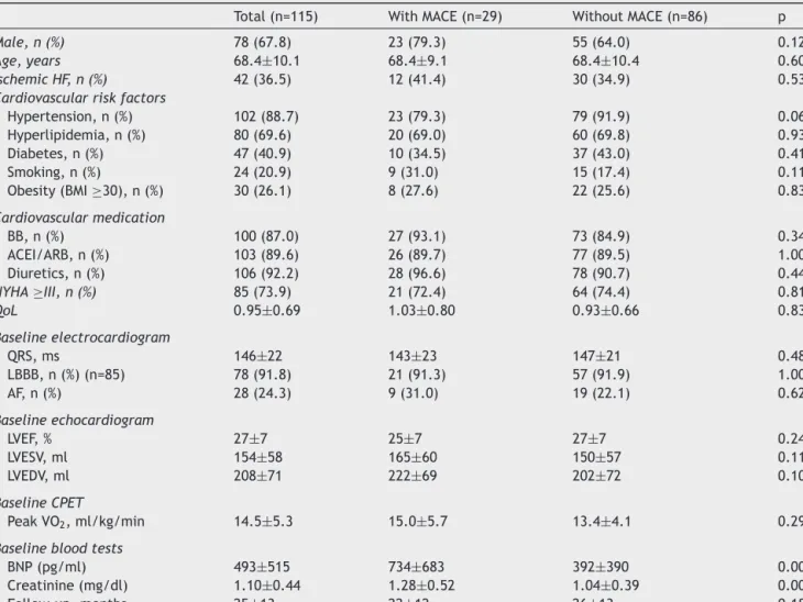 Table 2 Characteristics of the overall population at baseline and according to the occurrence of major adverse cardiac events.