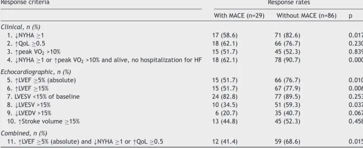 Table 3 Response rates in patients with and without major adverse cardiac events.