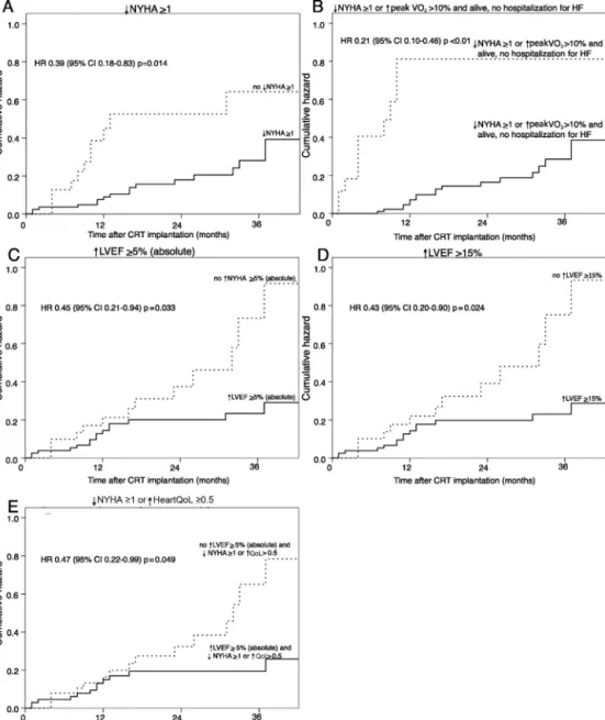 Figure 1 Survival curves of cumulative occurrence of major adverse cardiac events in responders or non-responders to cardiac resynchronization therapy according to the most strongly predictive response criteria