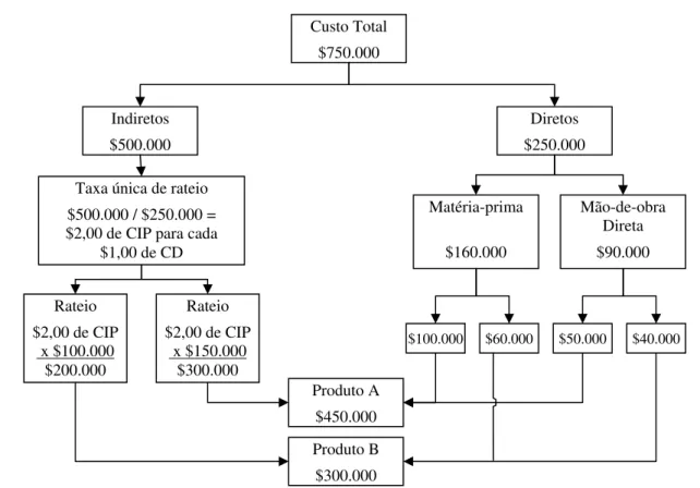 Figura 6 – Exemplificação do custo total dos produtos segundo o custeio por absorção 