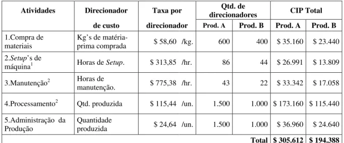 Figura 8 – Exemplificação do custo total dos produtos segundo o custeio baseado em atividades Custo dos Recursos 