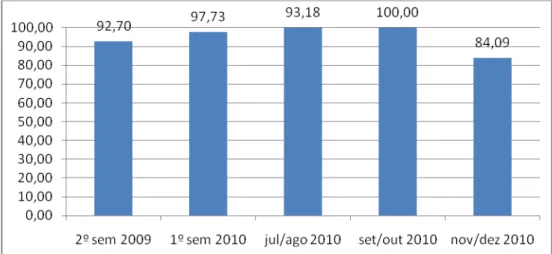 Gráfico 3 – Satisfação dos consumidores (%) – 2º semestre de 2010. 