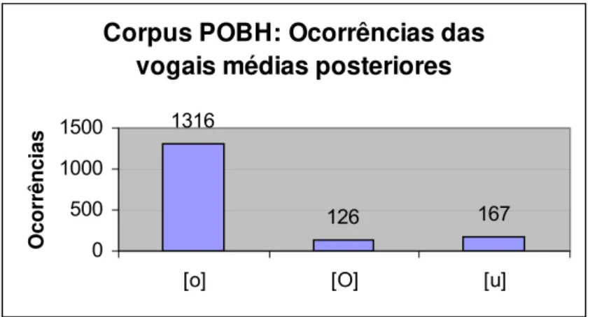 GRÁFICO 3 - Ocorrência das vogais médias posteriores no dialeto de Belo Horizonte,  conforme corpus POBH 
