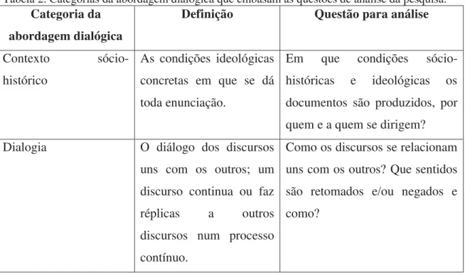 Tabela 2. Categorias da abordagem dialógica que embasam as questões de análise da pesquisa.