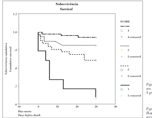 Figure 1. 30-day survival curves (Kaplan-Meier) for the four groups according to score