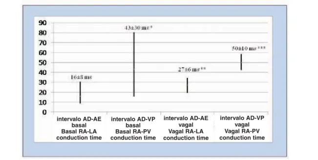 Figura 2. intervalos de condução em ritmo sinusal entre a aurícula direita lateral-alta (AD) e a aurícula esquerda lateral-alta (AE) e entre a AD e as veias pulmonares esquerdas (VP) em condições basais e durante estimulação vagal (vagal)