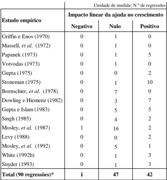 Tabela 2 – A eficácia da ajuda e os estudos da primeira geração 