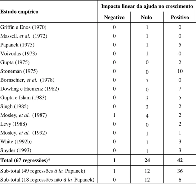 Tabela 4 – A eficácia da ajuda e os estudos da primeira geração: Reanálise 