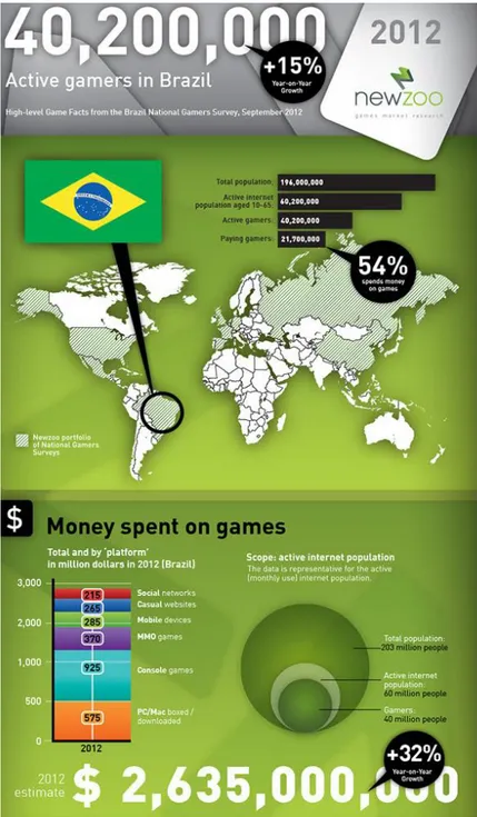 Figura 1  –  Número de jogadores ativos no Brasil   Fonte: http://www.newzoo.com  –  Acesso em: 10/06/2013 