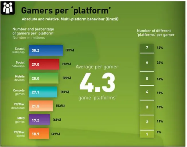 Figura 2  –  Número de jogadores por plataforma no Brasil  Fonte: http://www.newzoo.com  –  Acesso em: 10/06/2013                                                              