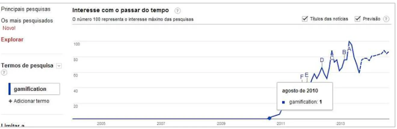 Gráfico 1  –  Google Insights da palavra Gamification  Fonte: www.google.com/trends/  - Acesso em 30/07/2013 