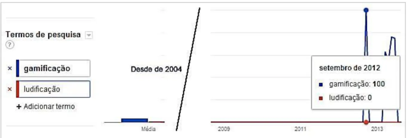 Gráfico 2  –  Google Insights da palavra Gamificação x Ludificação  Fonte: www.google.com/trends/  - Acesso em 06/08/2013 