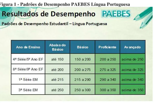Figura 1 - Padrões de Desempenho PAEBES Língua Portuguesa 