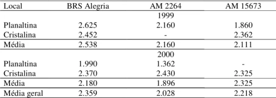 Tabela 1. Rendimento de grãos (kg ha -1 ) de amaranto (1) .