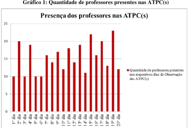 Gráfico 1: Quantidade de professores presentes nas ATPC(s) 