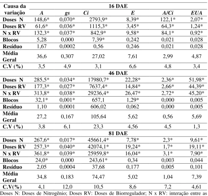 Tabela 3. Quadrados médios das análises de variância e níveis de significância, médias e  coeficientes de variação referentes à assimilação de CO 2  (A), concentração interna de CO 2