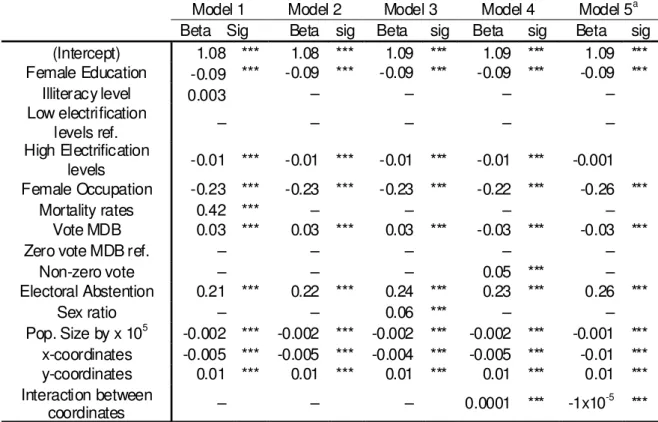 TABLE 3: Poisson regression controlling for all covariates 