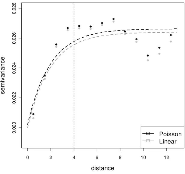 FIGURE 3: Semivariogram function considering different fittings – selected  data 