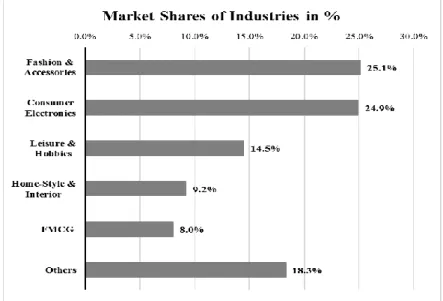 Figure IV: Market Share of Industries in E-Commerce in Germany in 2017 