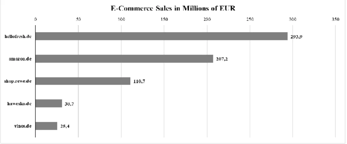 Figure V: E-Commerce Sales of Leading Online Shops in Food and Beverage Segment in Millions of EUR 