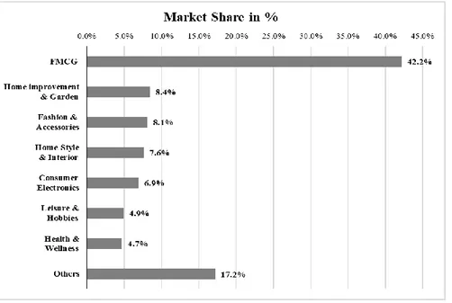 Figure III: Market Share of Industries in Stationary Retail in Germany in 2017 