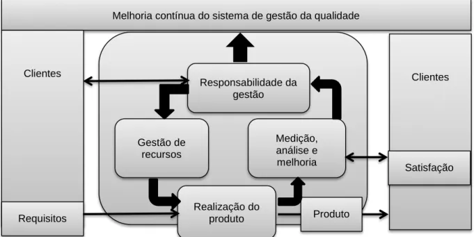 Figura 6 – Modelo de um sistema de Gestão da Qualidade baseado em processos Fonte: NP EN ISO 9001:2008; citado por: (Pinto &amp; Soares, 2009) 