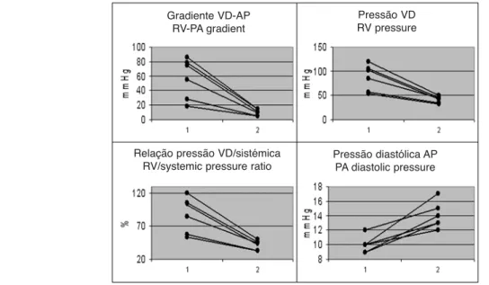 Figura 1. Resultados hemodinâmicos imediatos da IPVP. VD, ventrículo direito; AP,  artéria pulmonar.