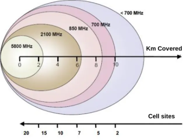 Figure 2 – Spectrum coverage &amp; cell sites