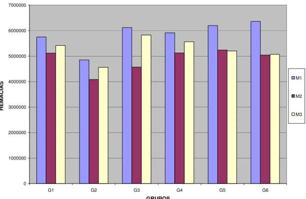 Gráfico 1. Valores médios das hemácias (µ/L) segundo grupos e momentos de  avaliação. 