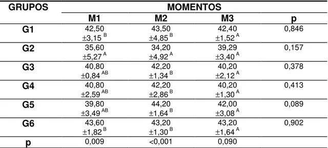 Tabela  3  –  Valores  médios  e  desvio  padrão  do  hematócrito  (%)  segundo  grupos e momentos de avaliação