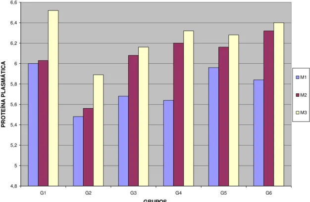Gráfico  4.  Valores  médios  da  proteína  plasmática  (g/dL)  segundo  grupos  e  momentos de avaliação
