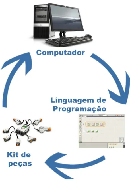 Figura 5 – Exemplo dos itens necessários para que a robótica seja considerada um ambiente  de robótica propriamente dito