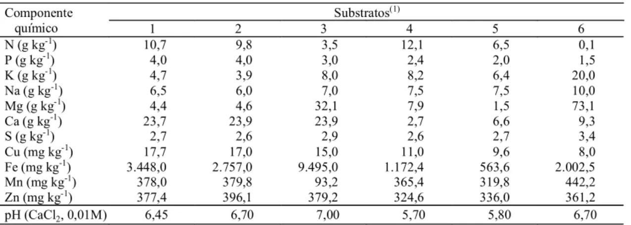 Tabela 1. Análise química dos substratos utilizados na aclimatação das mudas micropropagadas de abacaxizeiros Cayenne Champac.
