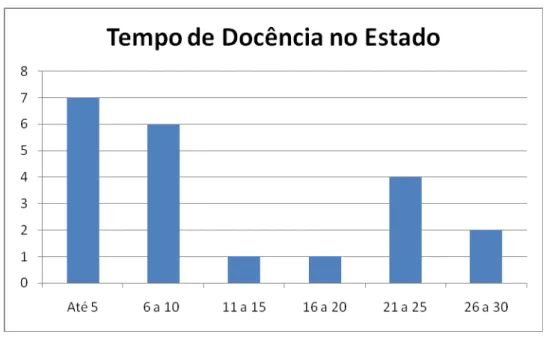 Figura 4 – Gráfico tempo de docência na escola pública do Estado de São  Paulo 