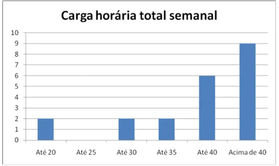 Figura 8 – Carga horária total de trabalho docente desenvolvida pelos  professores sujeitos da pesquisa 