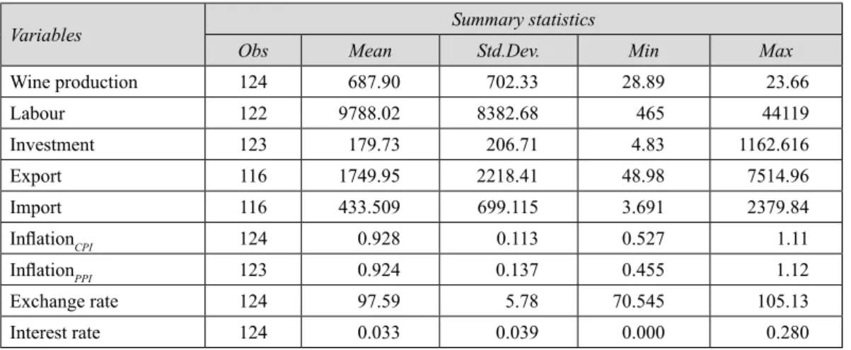 Table A.2 - Summary statistics of panel data.