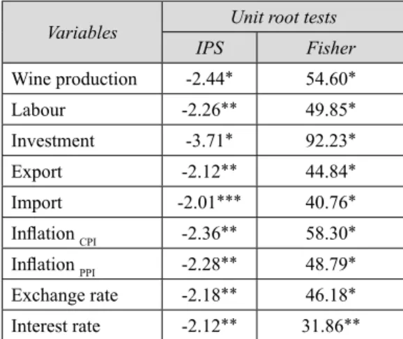 Table 1 - Unit root tests of panel data.