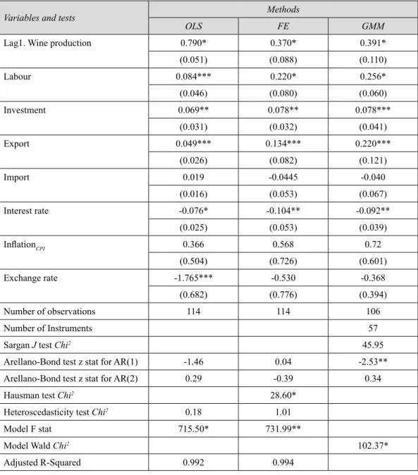 Table 2 - Results from panel estimations for Model A.