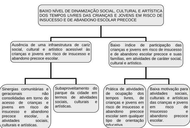 Figura 2 - Árvore de Problemas 