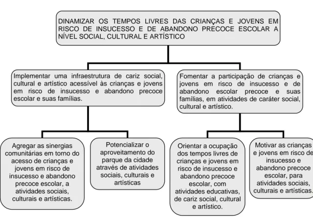 Figura 3 - Árvore de Objetivos 