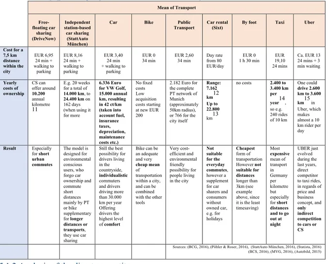 Table 3: Benchmark of different transports for a short distance commute within the city  