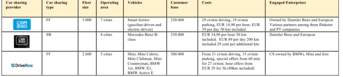 Table 5: Overview over Germany’s biggest car sharing providers  