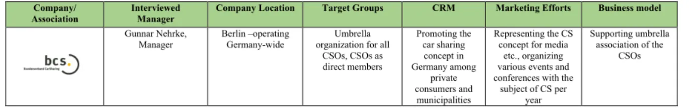 Table 6: Overview conducted interviews with car sharing companies  Company/ 