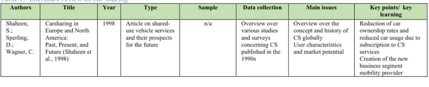 Table 1:  Literature review on car sharing 