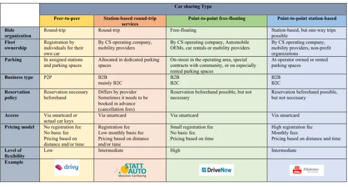 Table 2 shows the four different business models, which can be found in the German market 