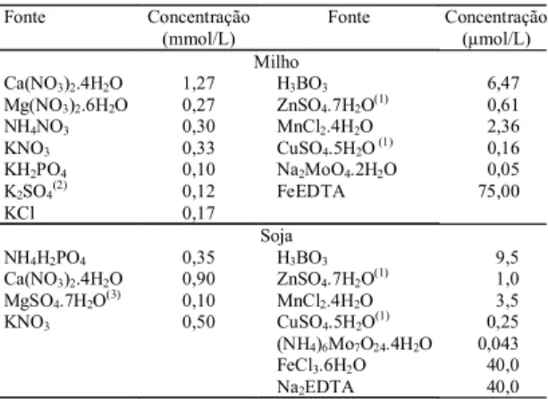 Tabela 1. Fontes e concentração dos nutrientes da solu- solu-ção nutritiva utilizada no cultivo das plantas de milho e de soja.