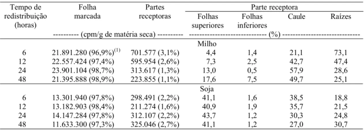 Tabela 3. Atividade relativa de  35 S na folha marcada e nas partes receptoras das plantas de milho e de soja e distribuição porcentual da radioatividade entre as partes receptoras em razão do tempo de redistribuição do isótopo.